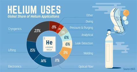  Helium Applications: Fueling Innovation and Lifting Spirits!