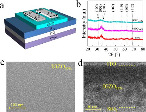 Indium Gallium Zinc Oxide: Revolutionizing Transparent Electronics and Renewable Energy Applications!