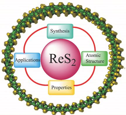 Rhenium Disulfide: A Wonder Material for Next-Generation Catalysts and Solar Cells?